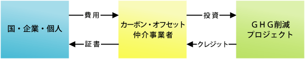 カーボン・オフセットの仕組み