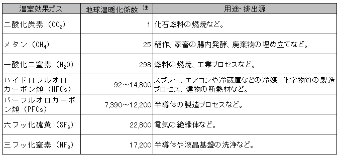 図表１　温室効果ガスの種類と特徴