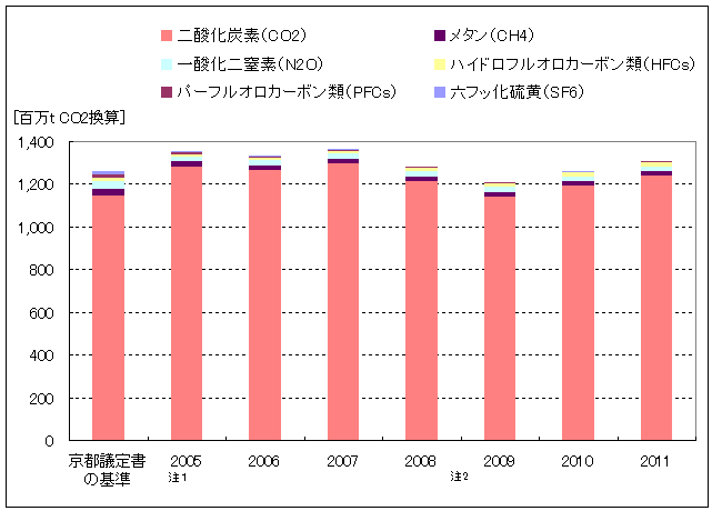 図表２　日本の温室効果ガス排出量
