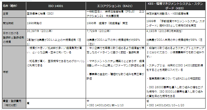 図表１　EMS比較