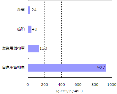 図表１　2011年度　輸送量当たりの二酸化炭素の排出量（貨物）