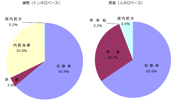 図表２　2009年度　輸送機関別輸送分担率