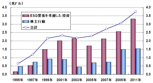 図表1．米国におけるカテゴリー別のSRI市場規模の推移