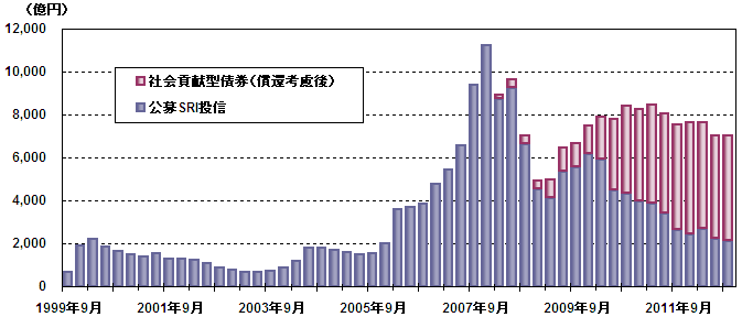 図表2．日本のSRI市場規模の推移