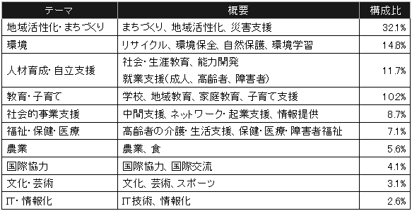 ソーシャルビジネスのテーマ、概要、構成比について