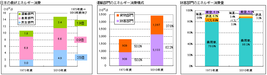 図表　乗用車のエネルギー消費