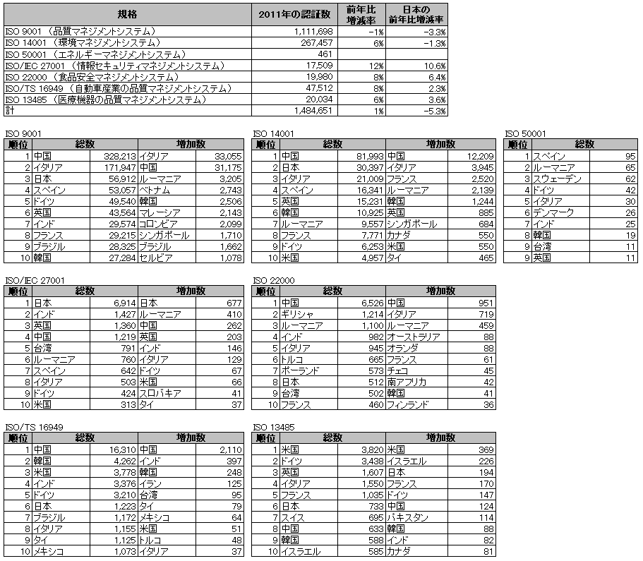 図表　ISOのマネジメントシステム規格認証数（2011年）