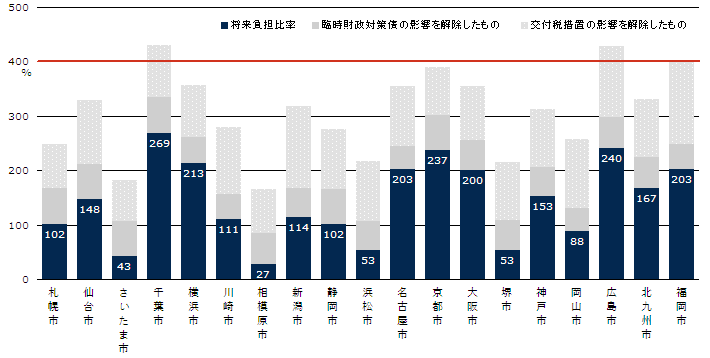 平成２３年度決算における政令市１９団体の将来負担比率