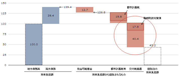 平成２３年度決算における政令市１９団体の将来負担額の構成比