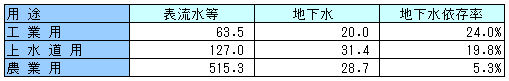 水利用量と地下水（億㎥/年）