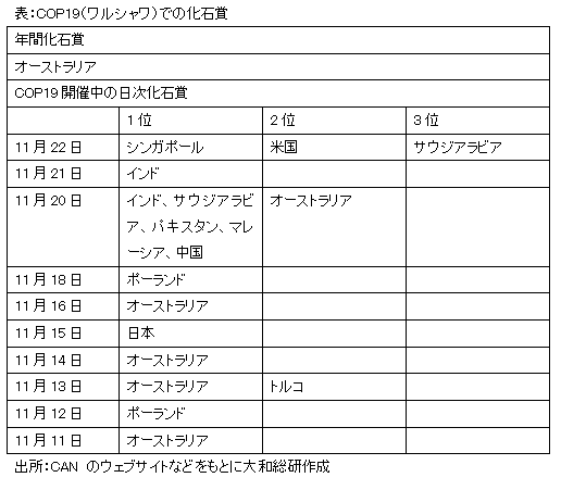 表：COP19（ワルシャワ）での化石賞