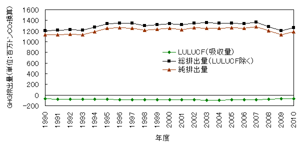 図表1　GHG排出量および吸収量の推移