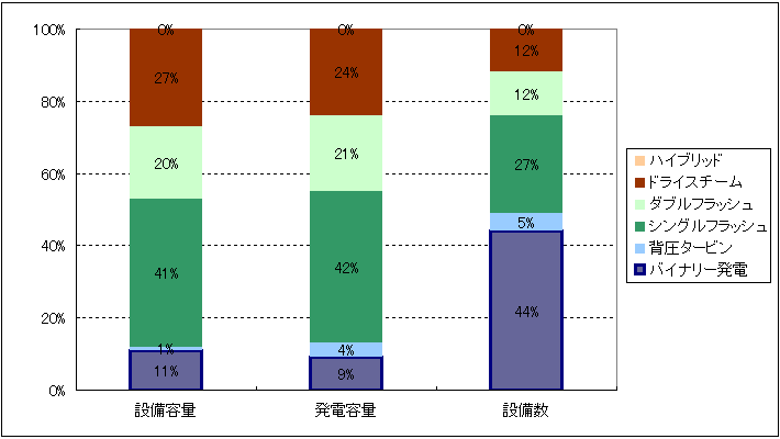 図表1　発電種類別状況