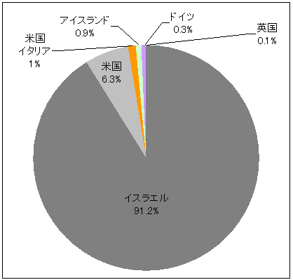 図表2　バイナリー発電タービン設備容量（供給国別）