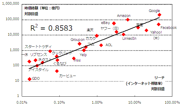 図表1　ウェブ視聴率と時価総額（時価総額は原則2012年末終値）