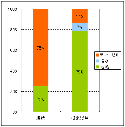 図表　八丈島における地熱発電の大幅拡大計画