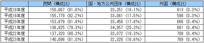 図表１：支出源別研究費（億円）