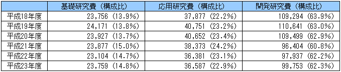 図表２：性格別研究費（自然科学に使用した研究費：億円）