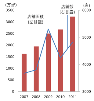 図1.2005年~2011年中国百貨店店舗面積と店舗数