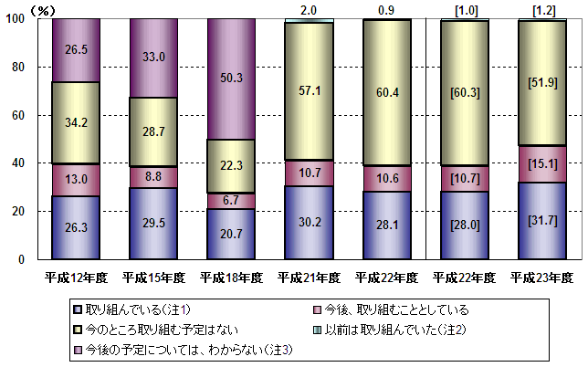 図表1．ポジティブ・アクションの取り組み状況の推移