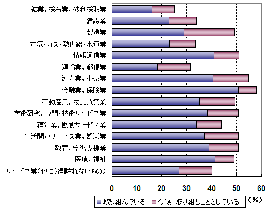 図表2．産業別のポジティブ・アクションへの取り組み状況（平成23年度）