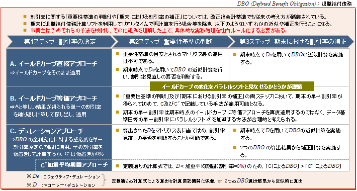 「重要性の判断」及び「期末における割引率の補正」における各アプローチの特徴