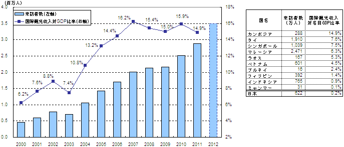 図表 カンボジアの来訪者数と観光業収入の対GDP比率の推移、ASEAN域内国との比較