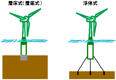 図表1　洋上風力発電の種類