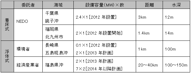 図表2　洋上風力発電の実証実験