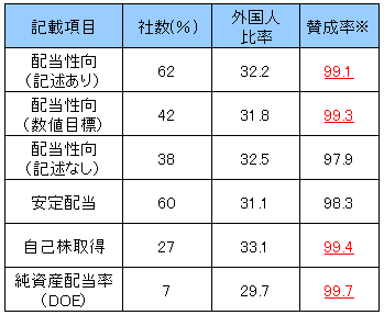 図表2:配当政策毎の社数・外国人比率・賛成率(TOPIX100)