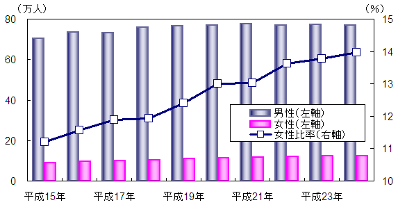 図表1．男女別研究者数と女性比率の推移