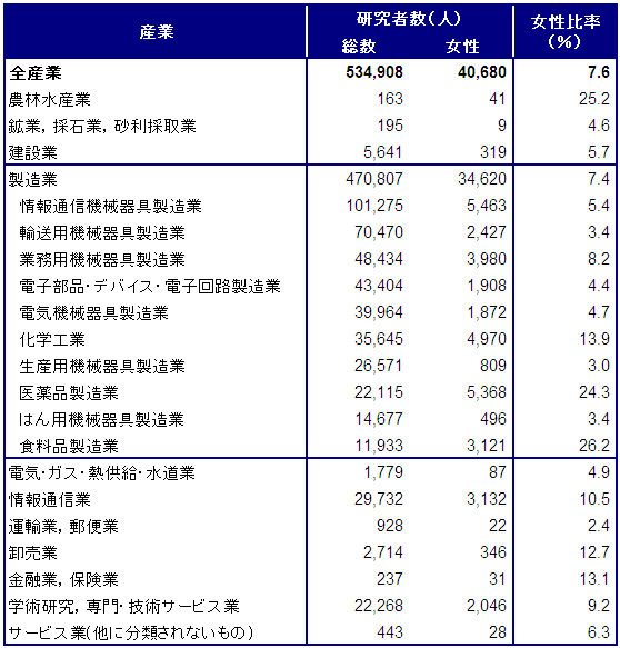 図表2．産業別の研究者数と女性比率