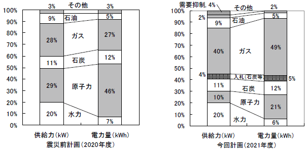 図表1 東京電力の震災前（左）と震災後（右）の電源構成