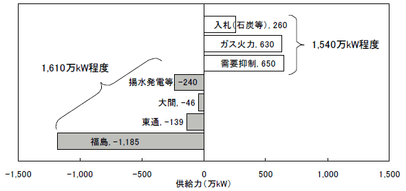 図表2 電源構成の比較