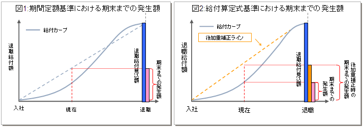 図1:期間定額基準における期末までの発生額 図2:給付算定式基準における期末までの発生額