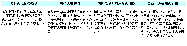 図表１：水利使用許可の判断基準