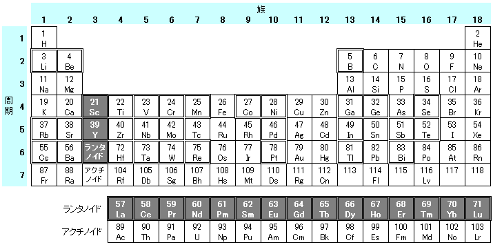 図表1　元素周期表の中のレアアース（白抜き）とレアメタル（二重枠）