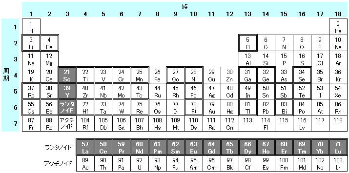 図表1 元素周期表の中のレアアース(白抜き)とレアメタル(二重枠)