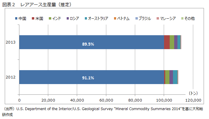 図表２　2012年レアアース生産量（推定）