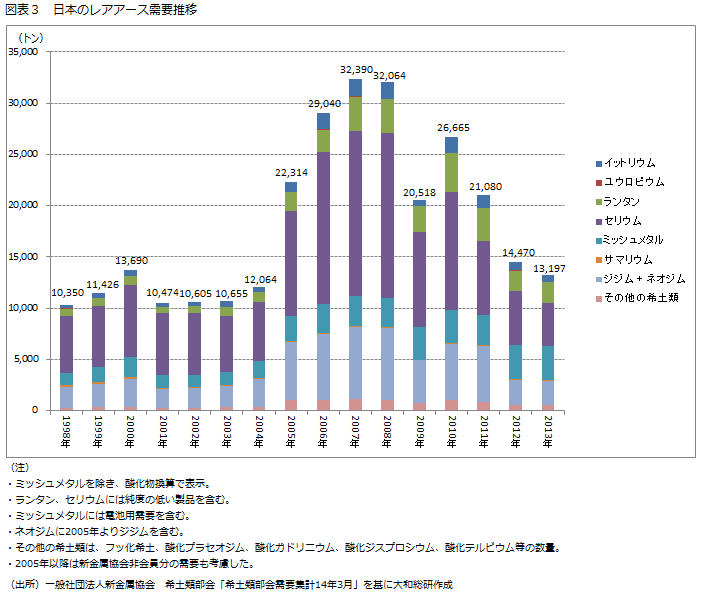 図表3　日本のレアアース需要推移