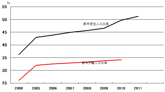 都市定住人口比率、都市戸籍人口比率