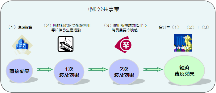 (例)公共事業