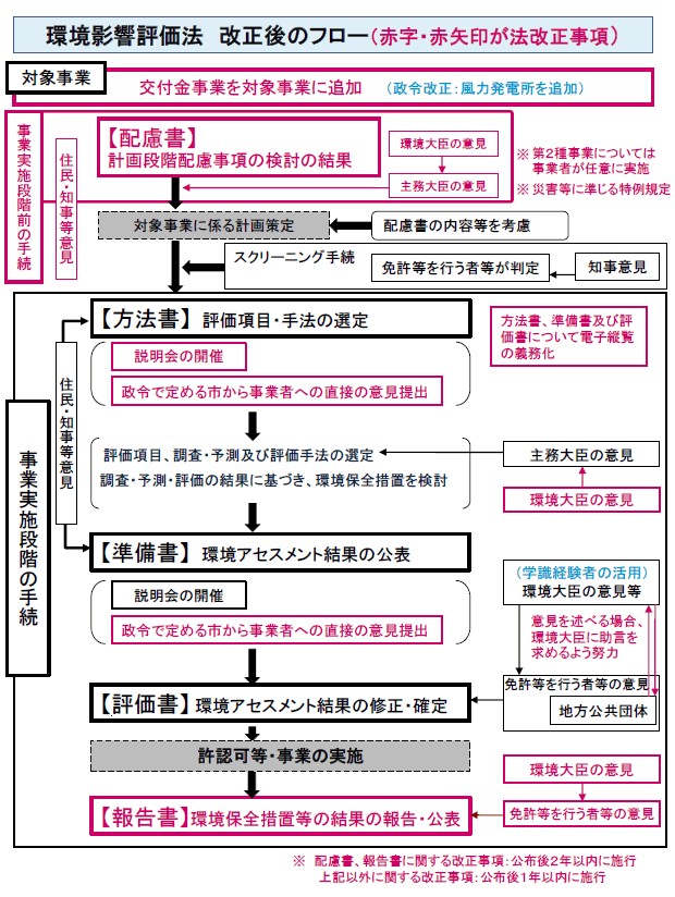 図表1 環境影響評価法 改正後のフロー