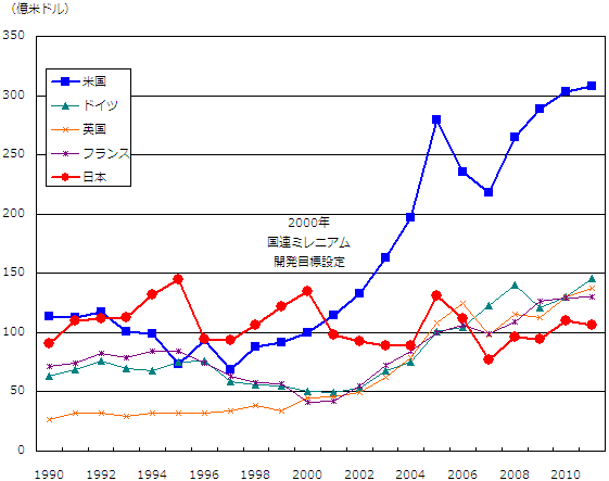 図表1:DAC上位5カ国のODA拠出状況
