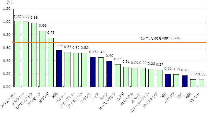 図表2:DAC23カ国のODA拠出金額の対GNI比 (上位5カ国は青棒で表示)