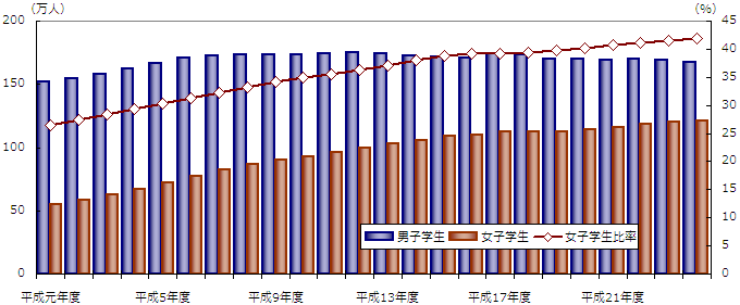 図表1．大学（含む大学院）の男女別学生数と女子学生比率の推移