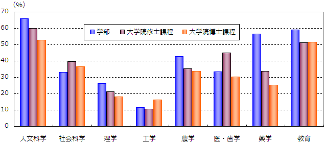 図表2．専攻分野別の女子学生比率（平成24年度時点）