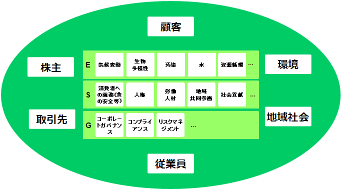 図表 企業を取り巻くステークホルダーと課題
