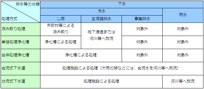 排水等の分類と処理方式別の主な処理方法