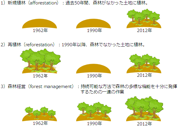 図表1　森林吸収源